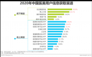 医美行业如何掌控亿万流量