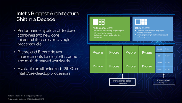 Intel 12代酷睿正式发布：一性能提升100％！游戏完胜锐龙9